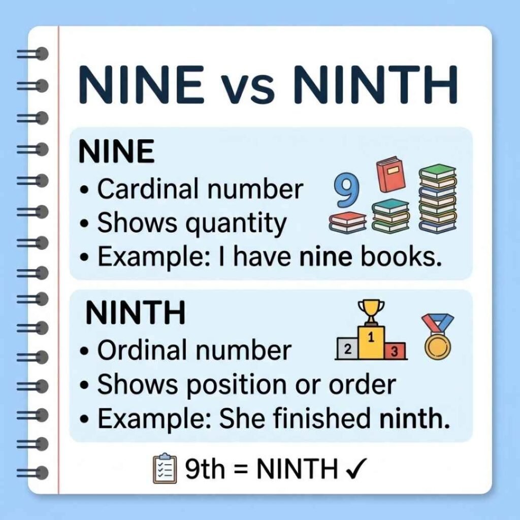 Nine vs ninth infographic explaining cardinal and ordinal numbers with examples