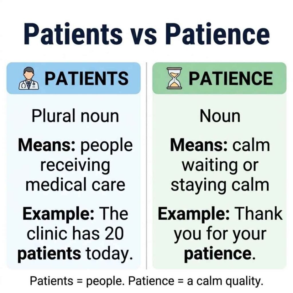 Infographic comparing patients and patience with meanings, parts of speech and example sentences side by side