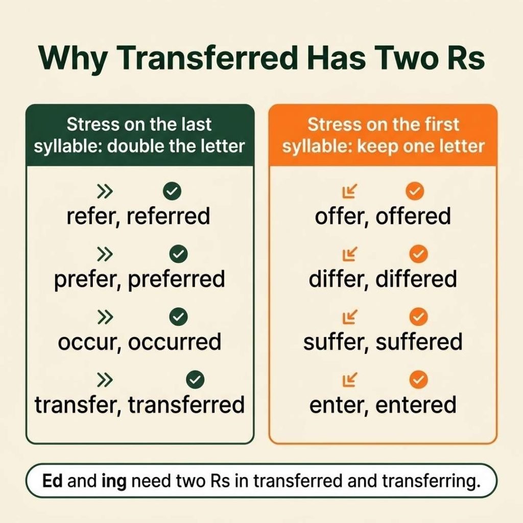 Transfered or transferred double consonant rule infographic comparing refer and preferred with offer and suffered